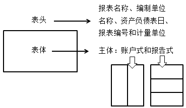 2018年初級會計職稱《初級會計實務(wù)》知識點:資產(chǎn)負(fù)債表