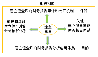 2018初級(jí)會(huì)計(jì)職稱《初級(jí)會(huì)計(jì)實(shí)務(wù)》知識(shí)點(diǎn):政府會(huì)計(jì)概述