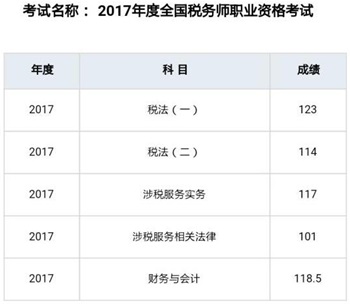 上班族5個月完成3輪復習 一次高分拿下稅務師