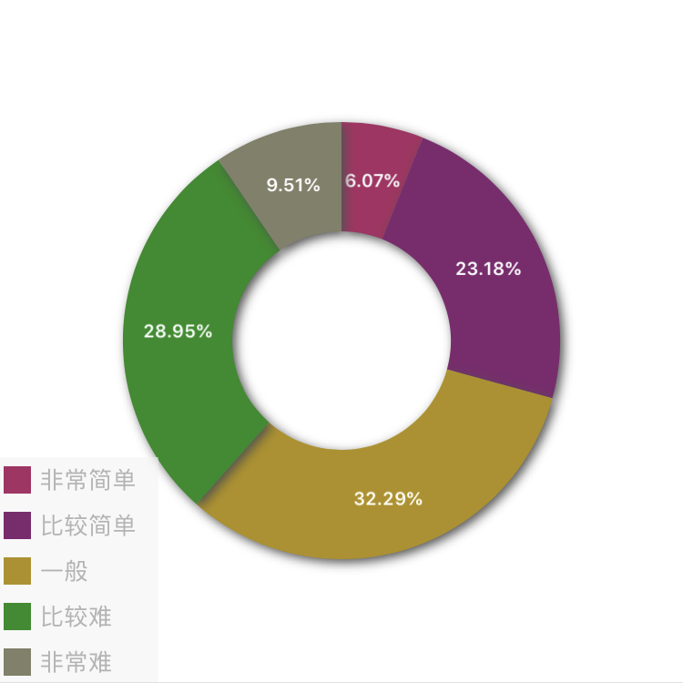 2017年中級會計職稱查分后調查問卷