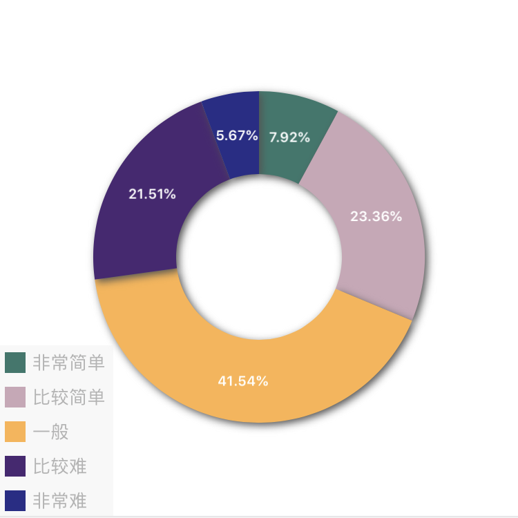 2017年中級會計職稱查分后調查問卷