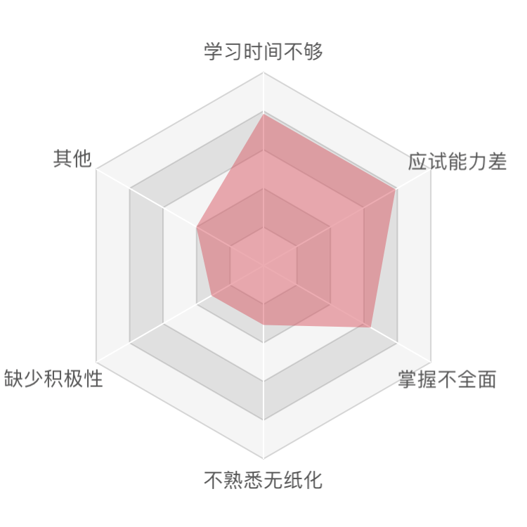 2017年中級會計職稱查分后調查問卷