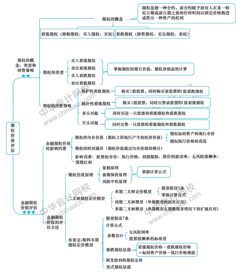 2018年注冊會計師《財務成本管理》新教材第七章思維導圖