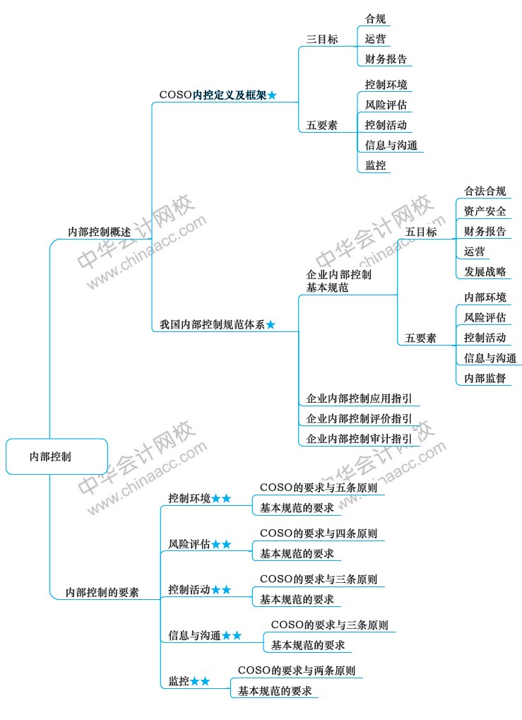 2018年注冊會計師《戰略》新教材第七章思維導圖