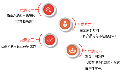 企業戰略管理的要素