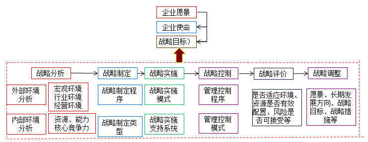 高會新教材知識點:企業愿景、使命、戰略目標與戰略管理的關系