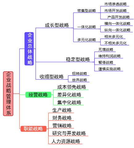 2018高級會計師新教材知識點：企業戰略管理體系