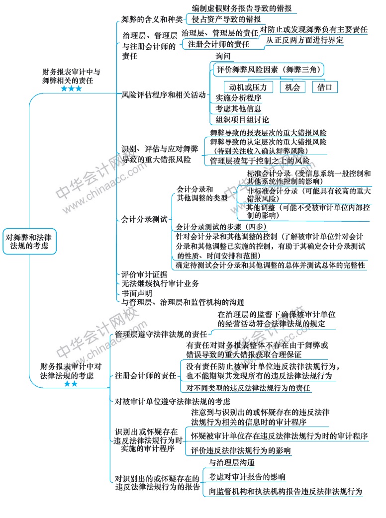 2018注冊會計師《審計》新教材第十三章思維導圖