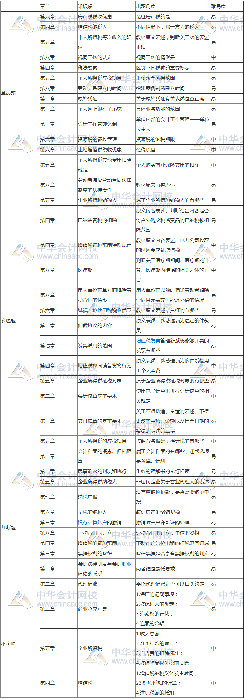 2018經濟法基礎考試分析(5.14)