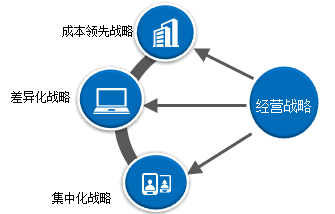 2018高級會計師新教材知識點:經營戰略的含義