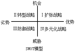 2018高級(jí)會(huì)計(jì)師新教材知識(shí)點(diǎn):SWOT模型
