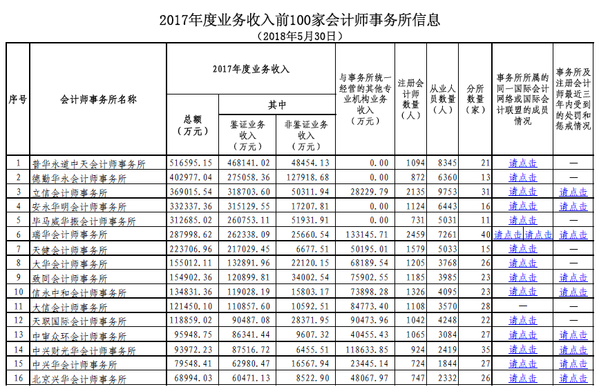 2017年度業務收入前100家會計師事務所信息