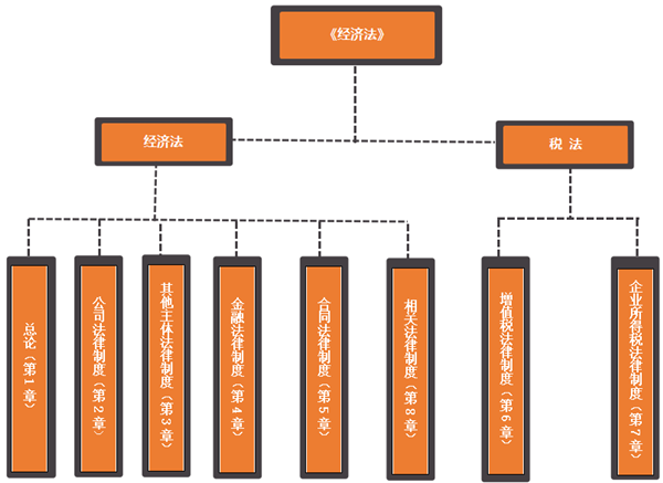 2019年中級(jí)會(huì)計(jì)職稱《經(jīng)濟(jì)法》科目考試題型特點(diǎn)及答題技巧