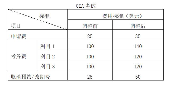 關于CIA/CCSA考試及CIA/CCSA/CRMA年檢費用標準調整的公告