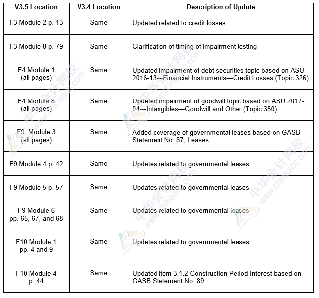 2020年美國注冊會計師Becker教材FAR（3.5）更新內容_副本