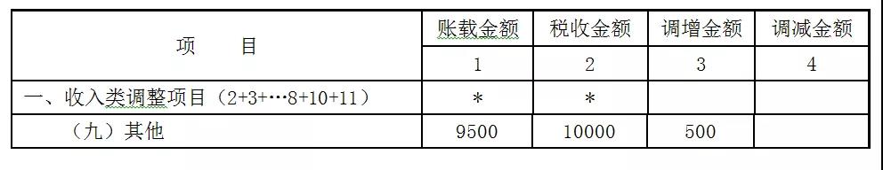 贈送代金券是否確認收入?如何進行會計處理和稅務處理? 贈送代金券是否確認收入?如何進行會計處理和稅務處理?