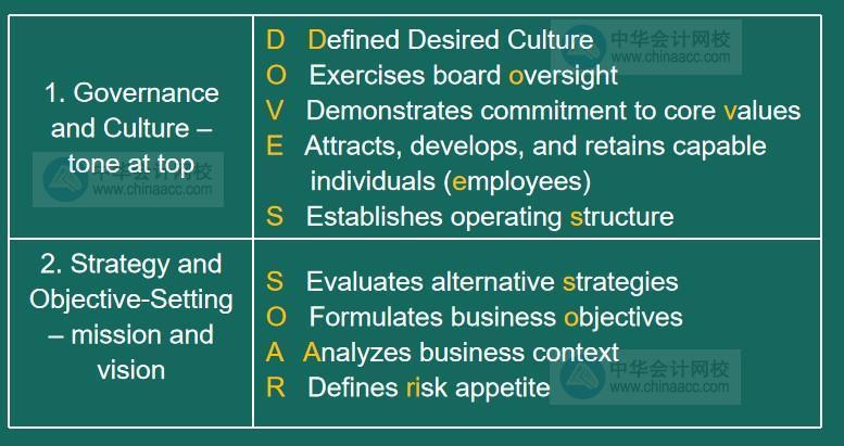 AICPA知識點:企業(yè)風(fēng)險管理—組成部分 AICPA知識點:企業(yè)風(fēng)險管理—組成部分
