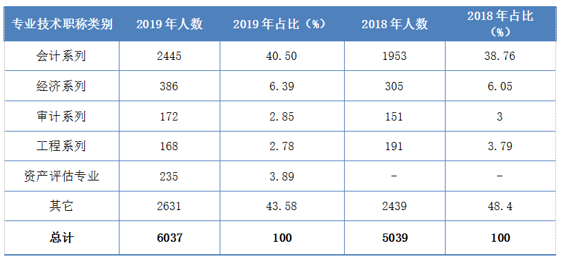 表1 2018-2019年不同專業(yè)技術(shù)職稱類別全科通過人數(shù)統(tǒng)計表 表1 2018-2019年不同專業(yè)技術(shù)職稱類別全科通過人數(shù)統(tǒng)計表