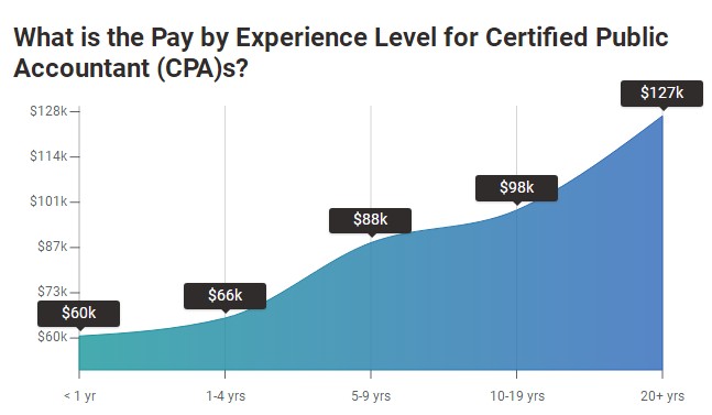 工資隨著年限變化 工資隨著年限變化