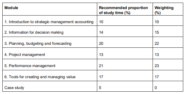 澳洲CPA考試《戰略管理會計》科目介紹