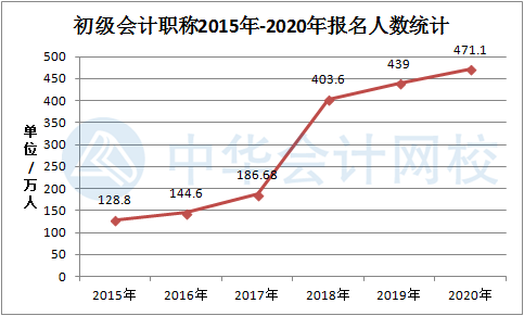 重大公布!初級會計資格2020年報名人數(shù)達471.1萬人 重大公布!初級會計資格2020年報名人數(shù)達471.1萬人