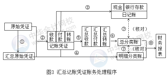 正保會計網校