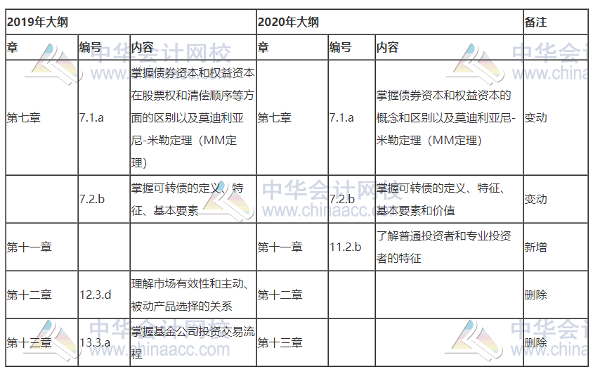 2020與2019年基金從業《證券投資》大綱新舊對比