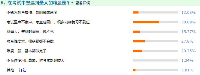 資產(chǎn)評估考試調(diào)查 資產(chǎn)評估考試調(diào)查