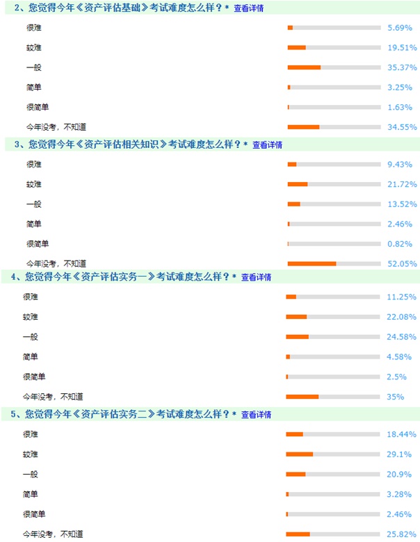 資產(chǎn)評估師考試調(diào)查3 資產(chǎn)評估師考試調(diào)查3