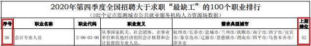 初級考生恭喜！國家緊缺職位公布 會計(jì)人員上榜了!