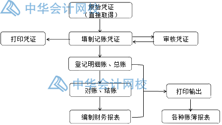用友T3財務軟件建賬操作要點總結！一文帶你了解~