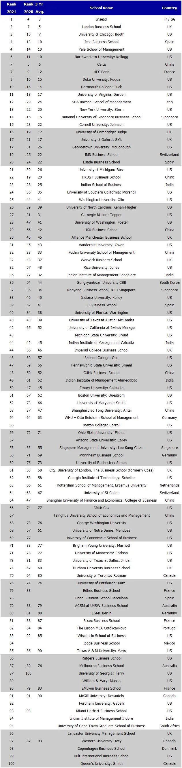 英國FT發布2021年全球MBA百強排行榜 快來pick你心儀的學校！