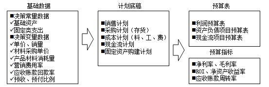 如何設計簡單實用的預算編制表格?速看！