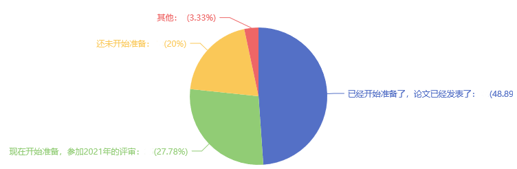 多地可申報當年評審 48%的考生同時準備高會考試&論文! 多地可申報當年評審 48%的考生同時準備高會考試&論文!