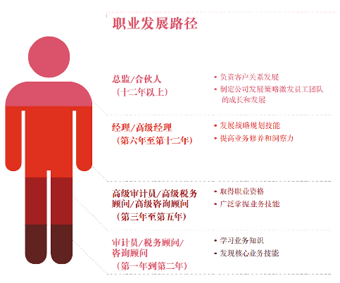 【揭秘四大】財會人的最終目標 你需要了解這些! 【揭秘四大】財會人的最終目標 你需要了解這些!