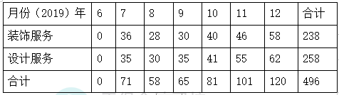 甲司2019年度各月份裝飾服務和設計服務銷售額 甲司2019年度各月份裝飾服務和設計服務銷售額