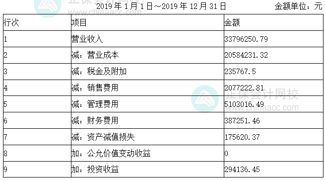 2019年1月1日~2019年12月31日 金額單位:元 2019年1月1日~2019年12月31日 金額單位:元