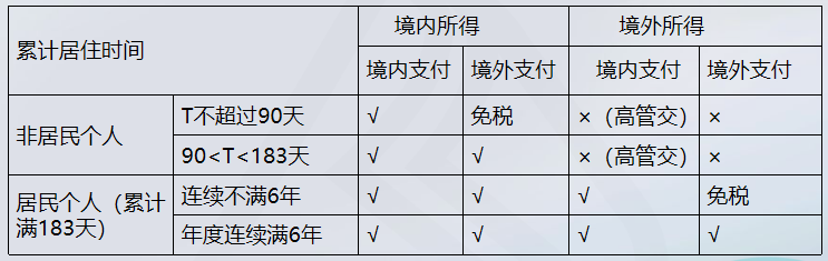 境內無住所個人工資薪金所得征稅問題(收入額的確定) 境內無住所個人工資薪金所得征稅問題(收入額的確定)