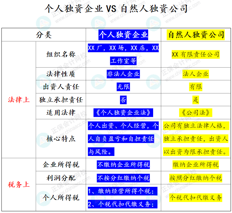個人獨資企業VS自然人獨資公司 個人獨資企業VS自然人獨資公司