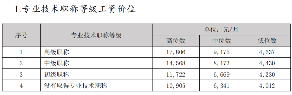 中山市專業技術職稱等級工資價位 中山市專業技術職稱等級工資價位
