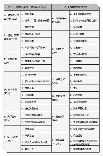 2023年CMA考試題型占比？考察知識點有哪些？