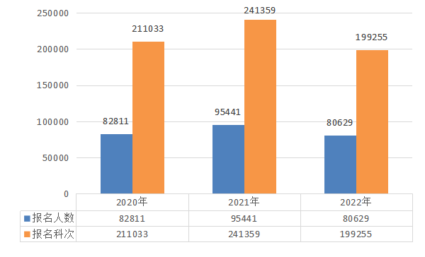 資產評估師報名情況