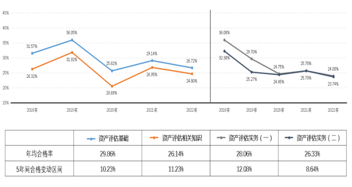 2022年資產評估師職業資格全國統一考試報告