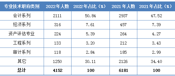 2022年資產(chǎn)評估師職業(yè)資格全國統(tǒng)一考試報(bào)告 2022年資產(chǎn)評估師職業(yè)資格全國統(tǒng)一考試報(bào)告