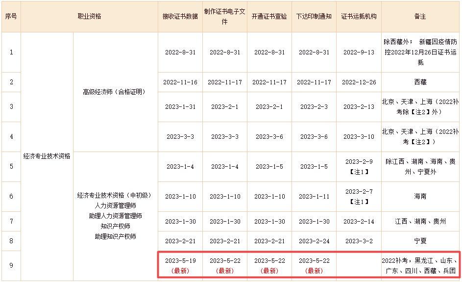 證書進(jìn)度 證書進(jìn)度