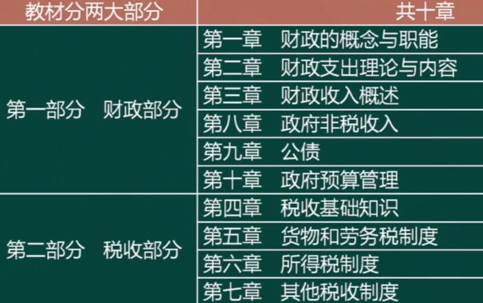 初級經濟師金融專業教材兩大部分 初級經濟師金融專業教材兩大部分