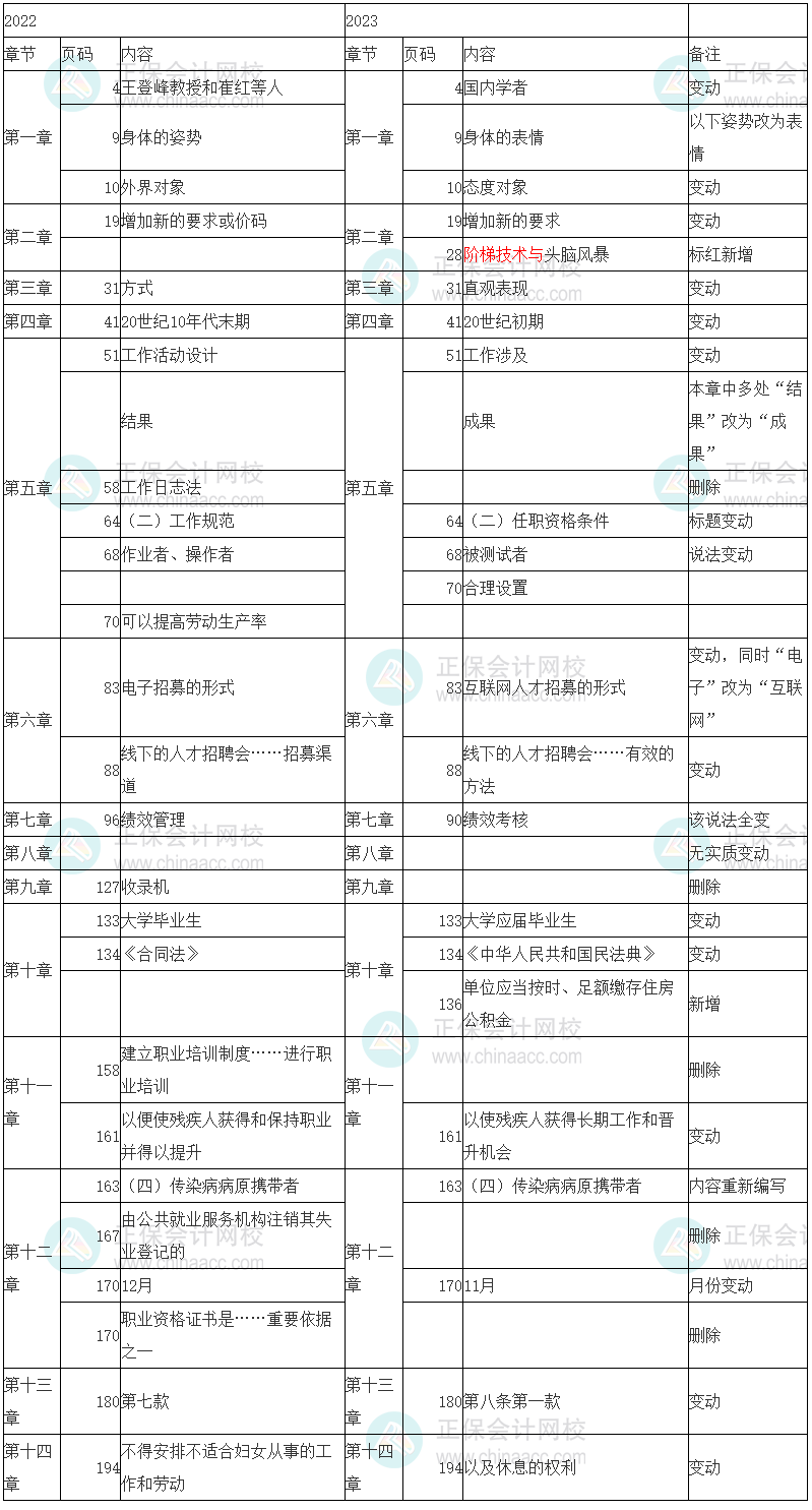 2023年初級(jí)經(jīng)濟(jì)師《人力資源管理》教材變化率8% 2023年初級(jí)經(jīng)濟(jì)師《人力資源管理》教材變化率8%