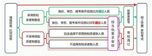 經濟師報名告知承諾制 經濟師報名告知承諾制