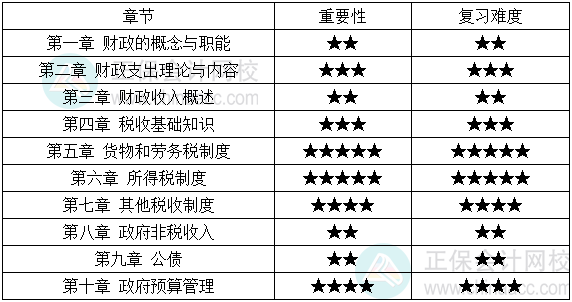 2023年初級經濟師財政稅收各章重要性：