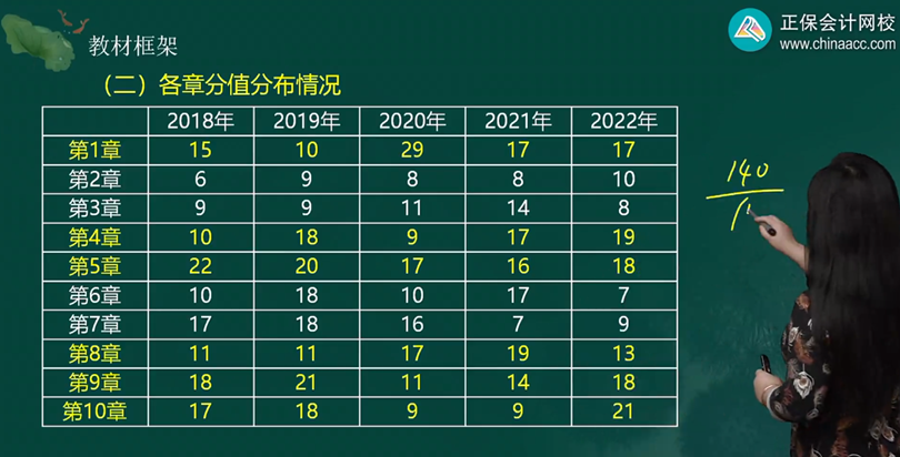 中級經濟師《金融》重難點章節有哪些?看歷年分值分布! 中級經濟師《金融》重難點章節有哪些?看歷年分值分布!